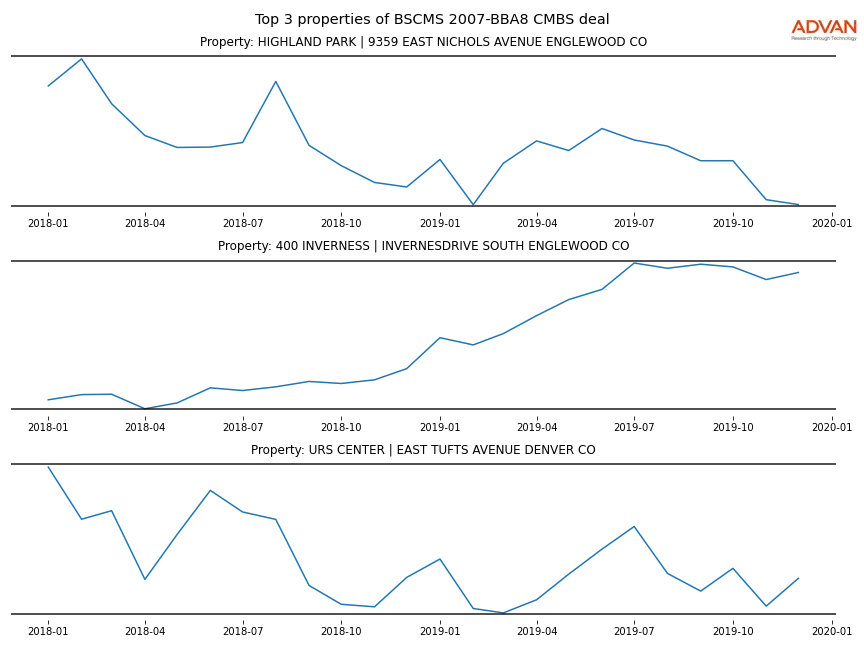 cmbs traffic