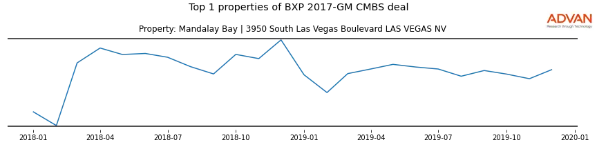 cmbs traffic