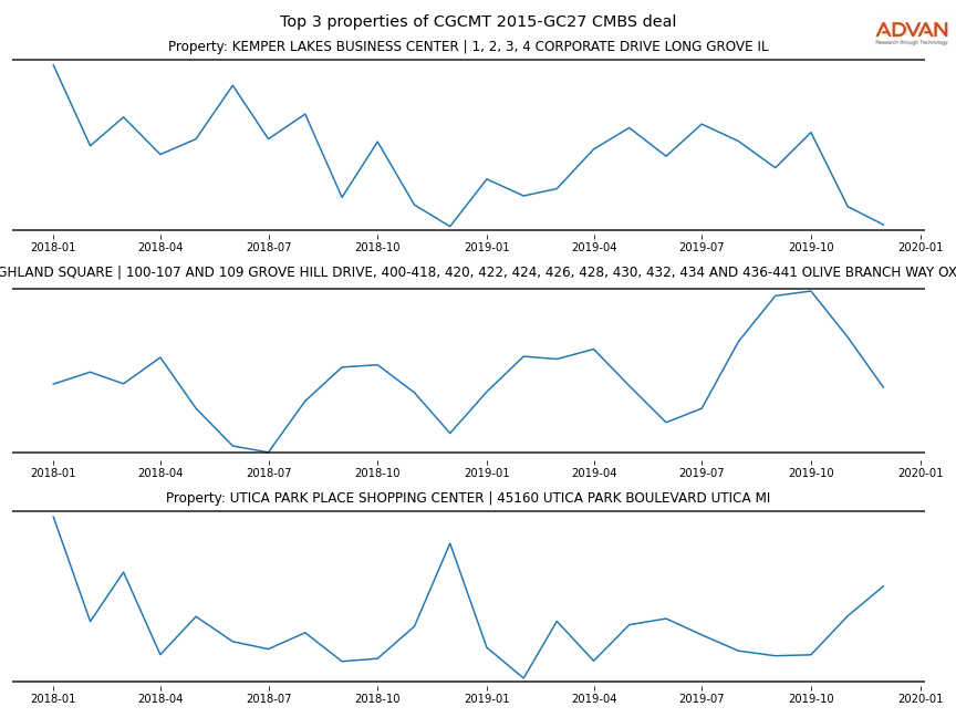 cmbs traffic