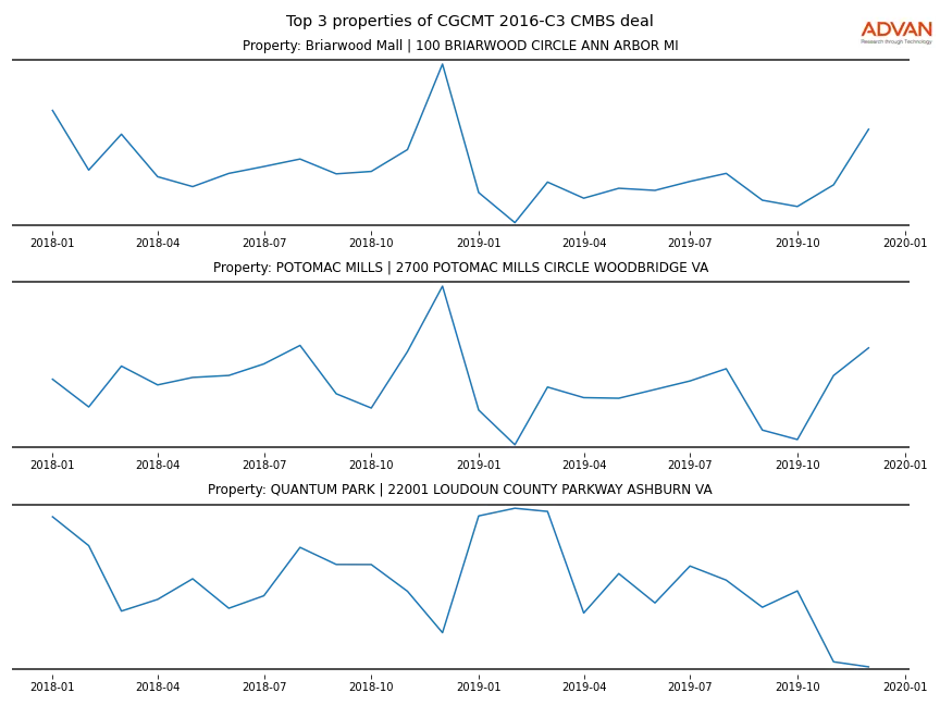 cmbs traffic