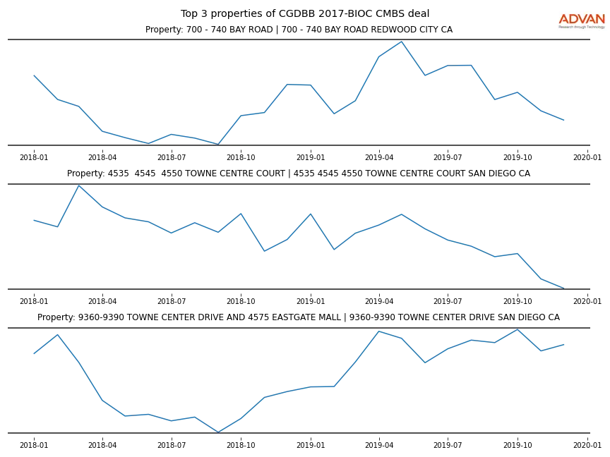 cmbs traffic
