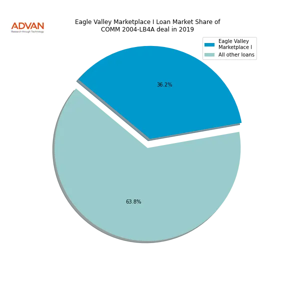 loan breakdown