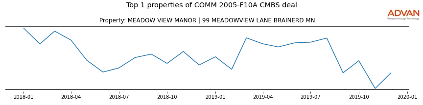 cmbs traffic