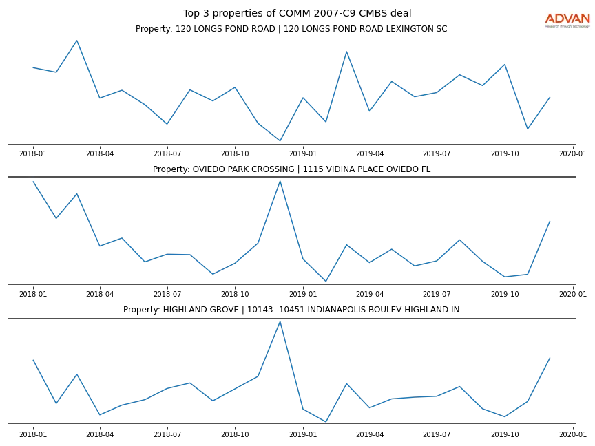 cmbs traffic