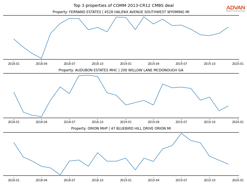 cmbs traffic