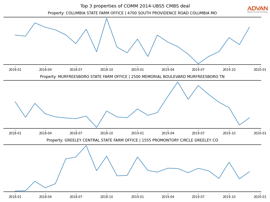 cmbs traffic