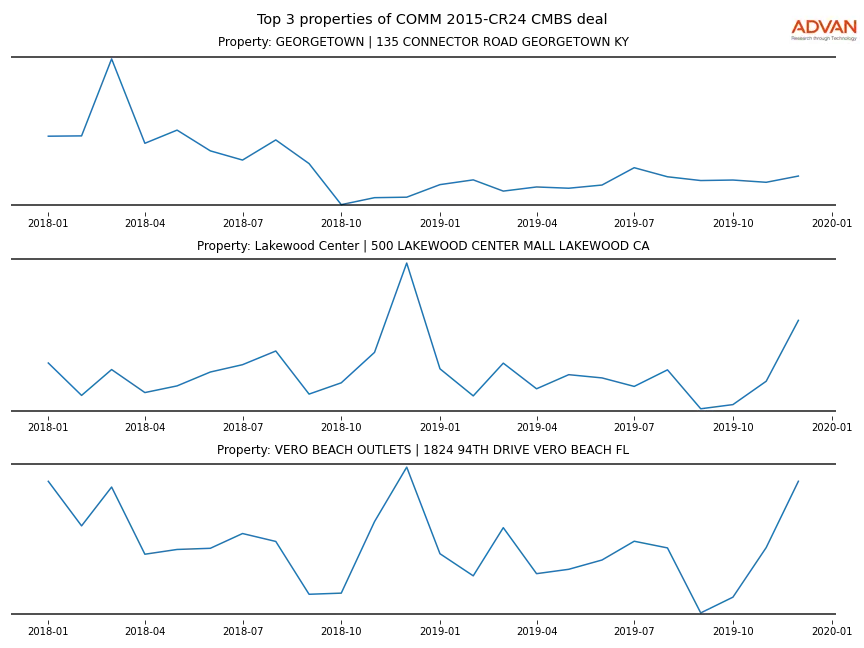 cmbs traffic