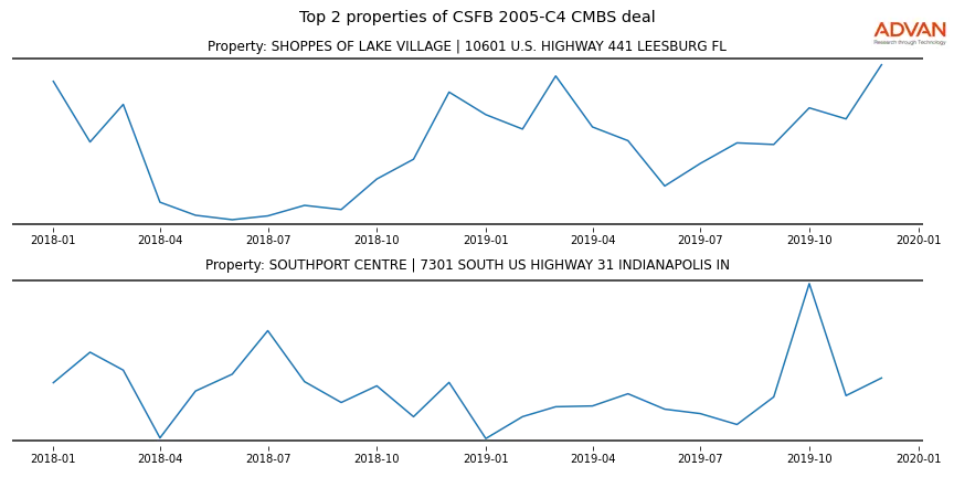 cmbs traffic