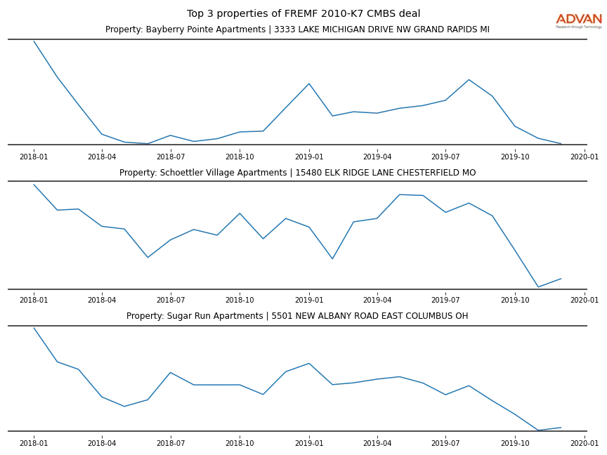 cmbs traffic