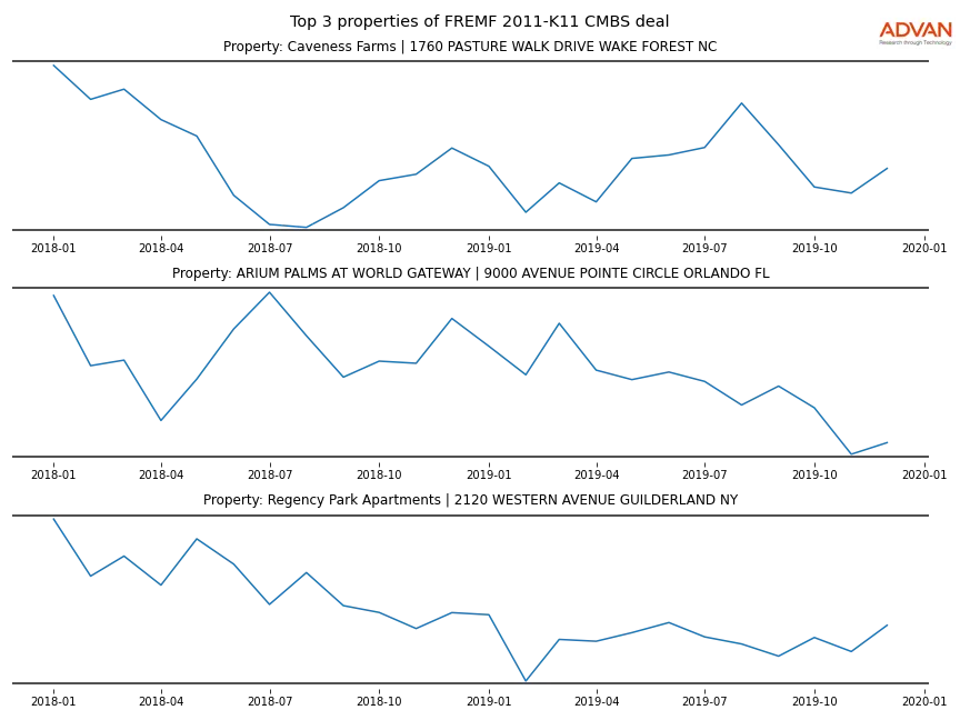 cmbs traffic