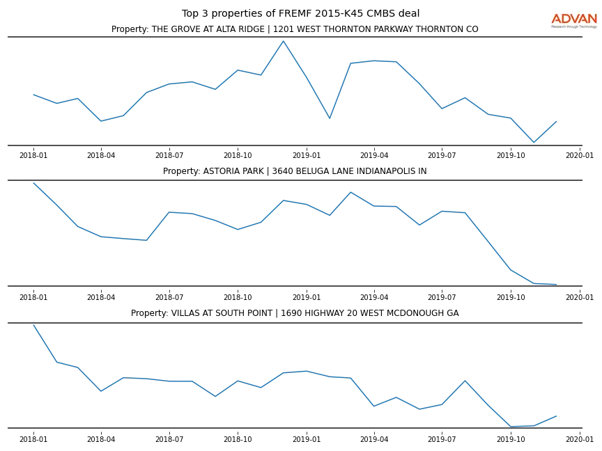 cmbs traffic