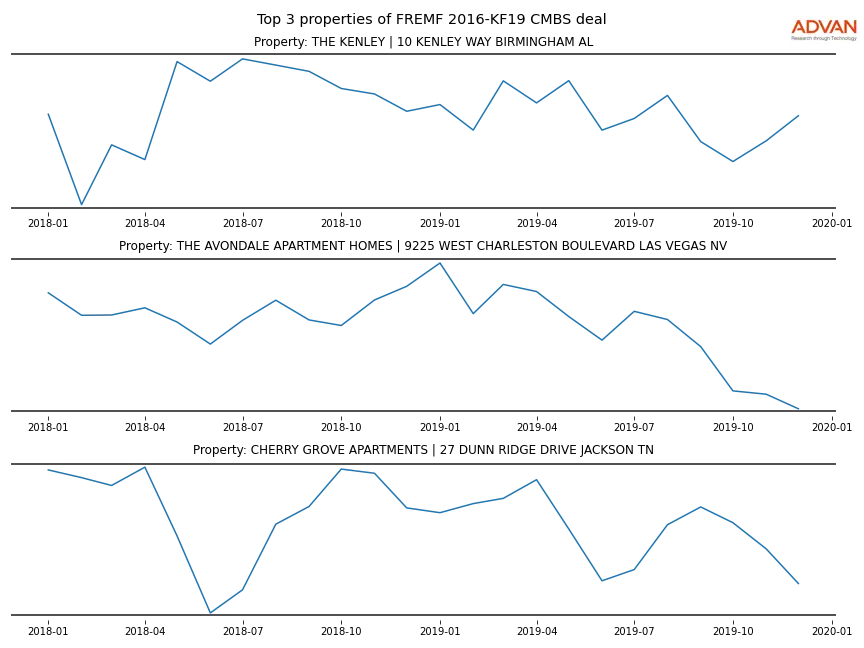 cmbs traffic