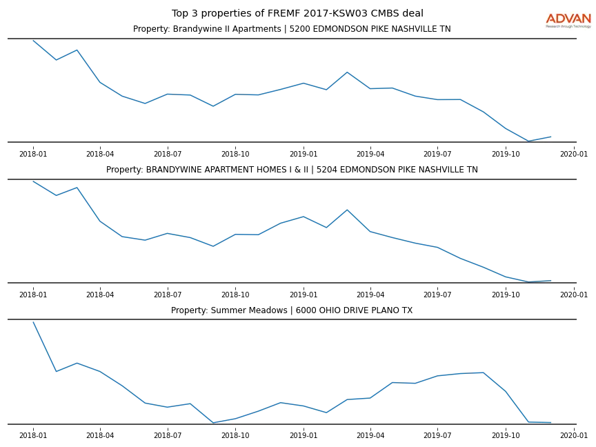 cmbs traffic