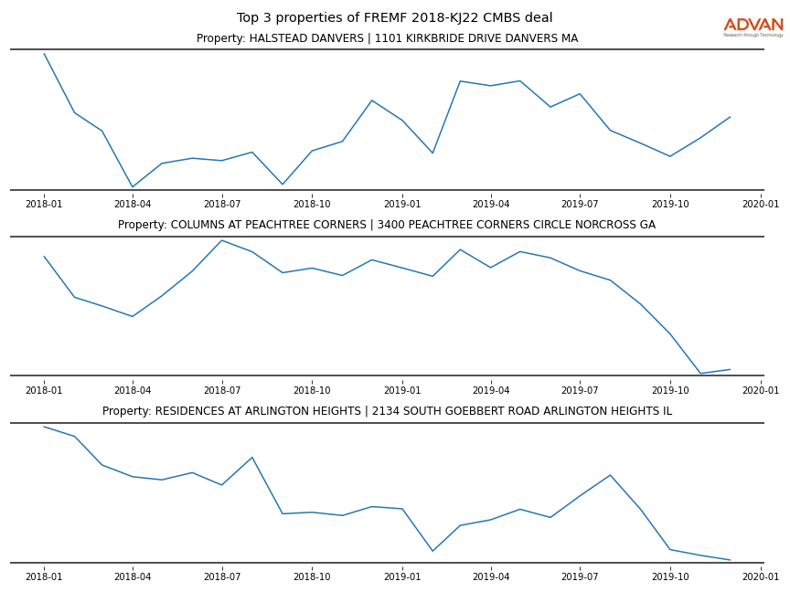 cmbs traffic