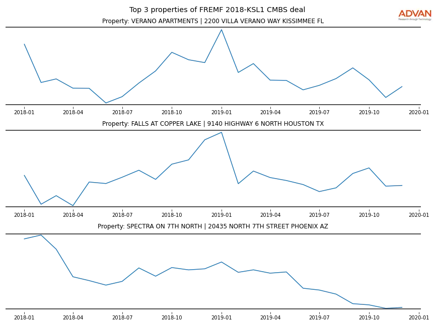 cmbs traffic