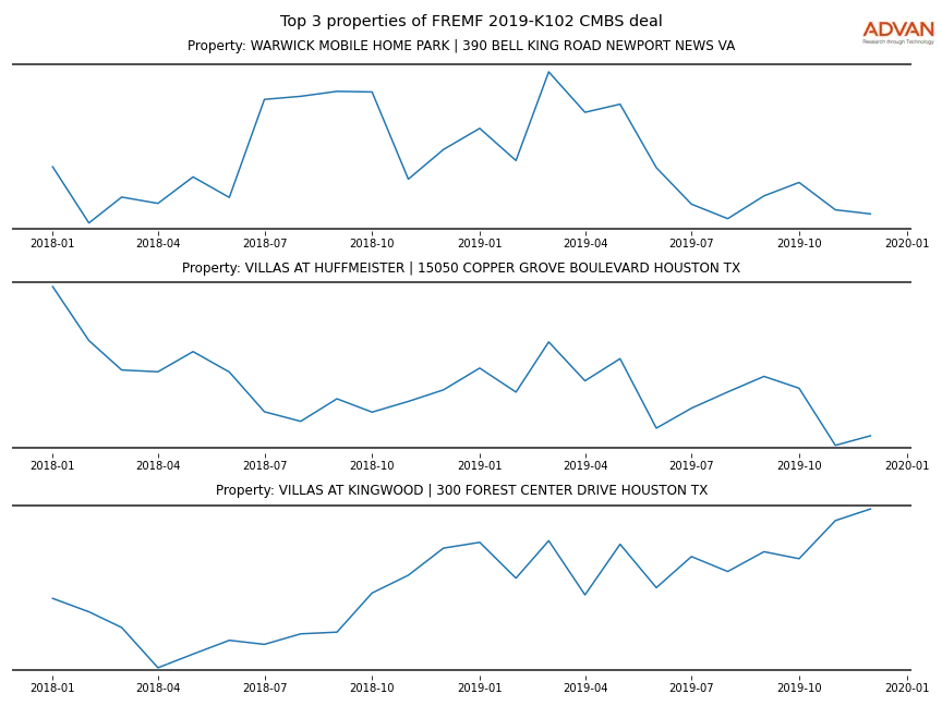 cmbs traffic