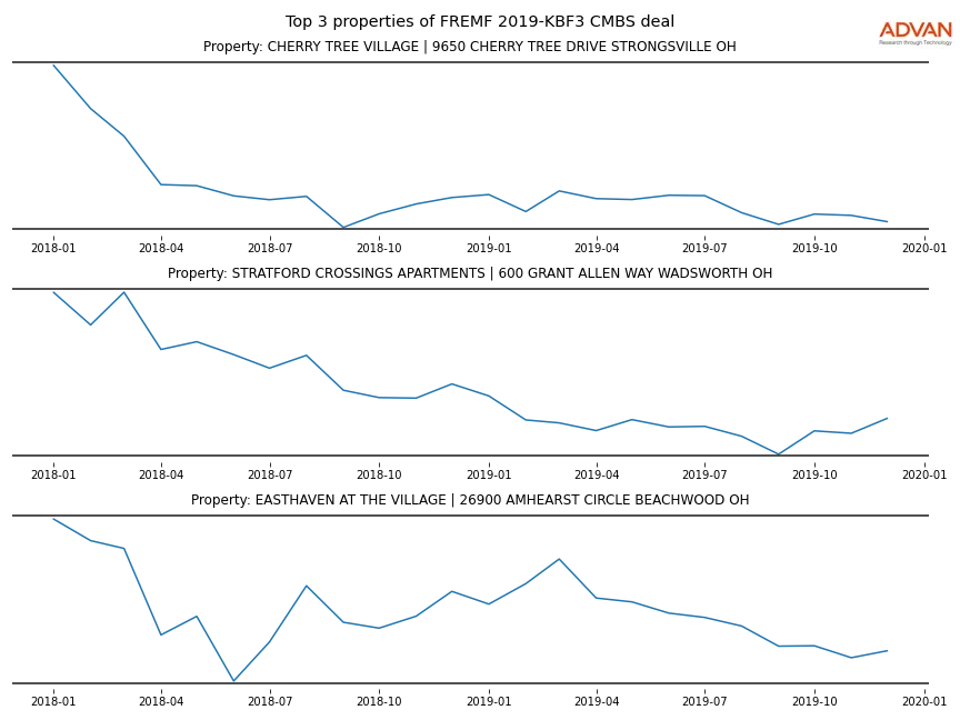 cmbs traffic