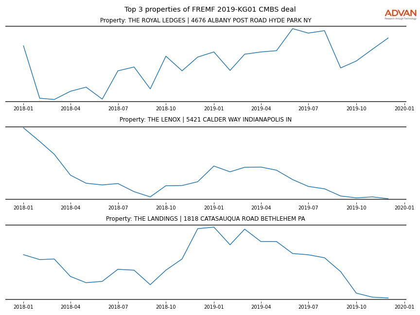 cmbs traffic