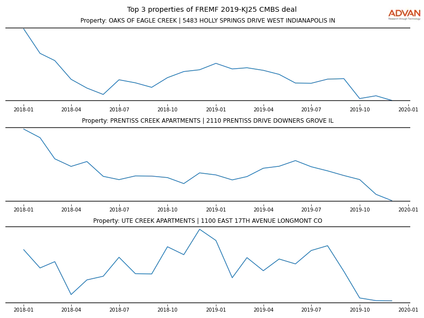cmbs traffic
