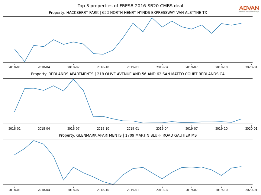 cmbs traffic