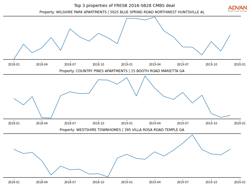 cmbs traffic