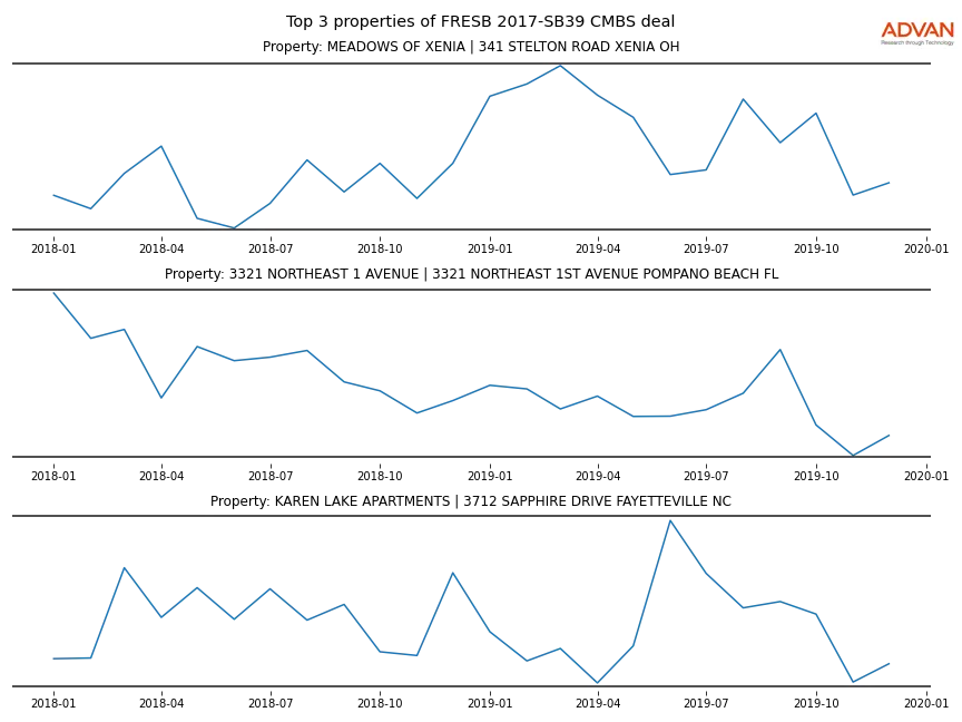 cmbs traffic