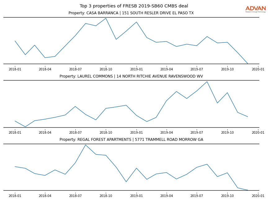 cmbs traffic