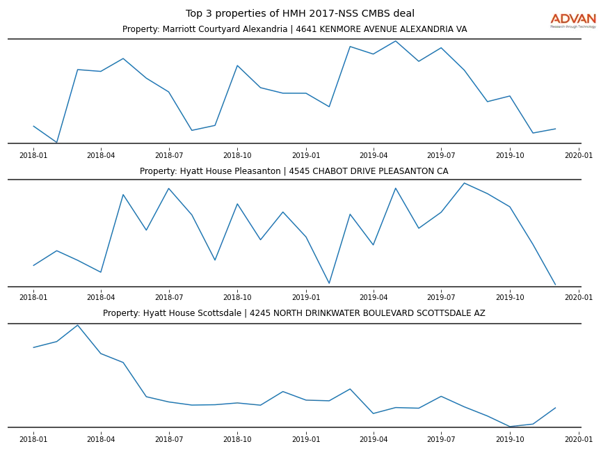 cmbs traffic
