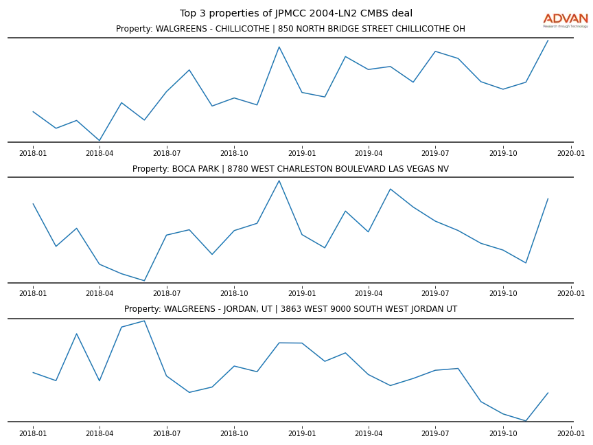 cmbs traffic