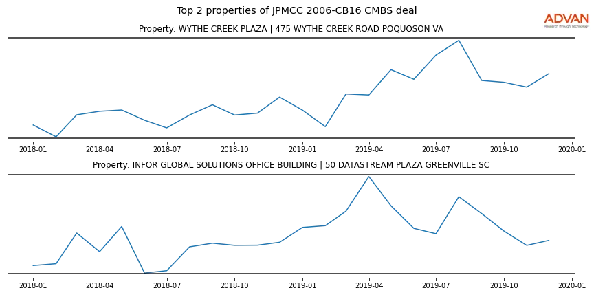 cmbs traffic
