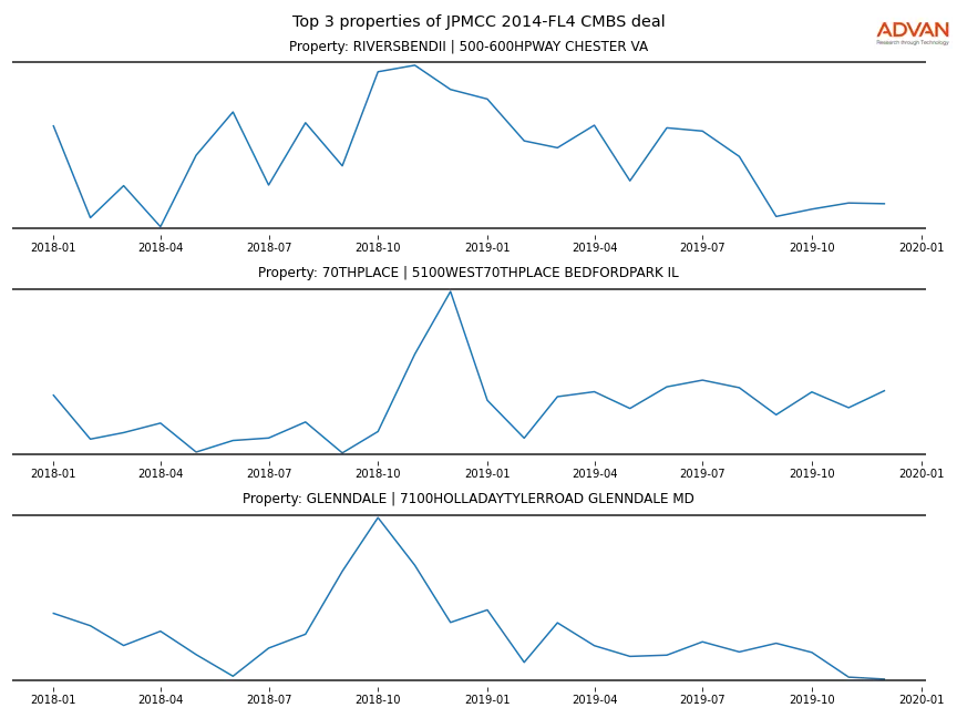 cmbs traffic