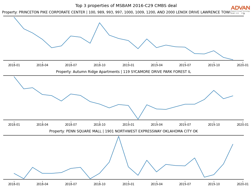 cmbs traffic