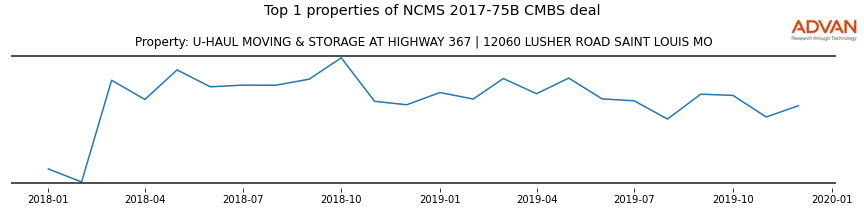 cmbs traffic