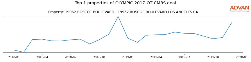 cmbs traffic