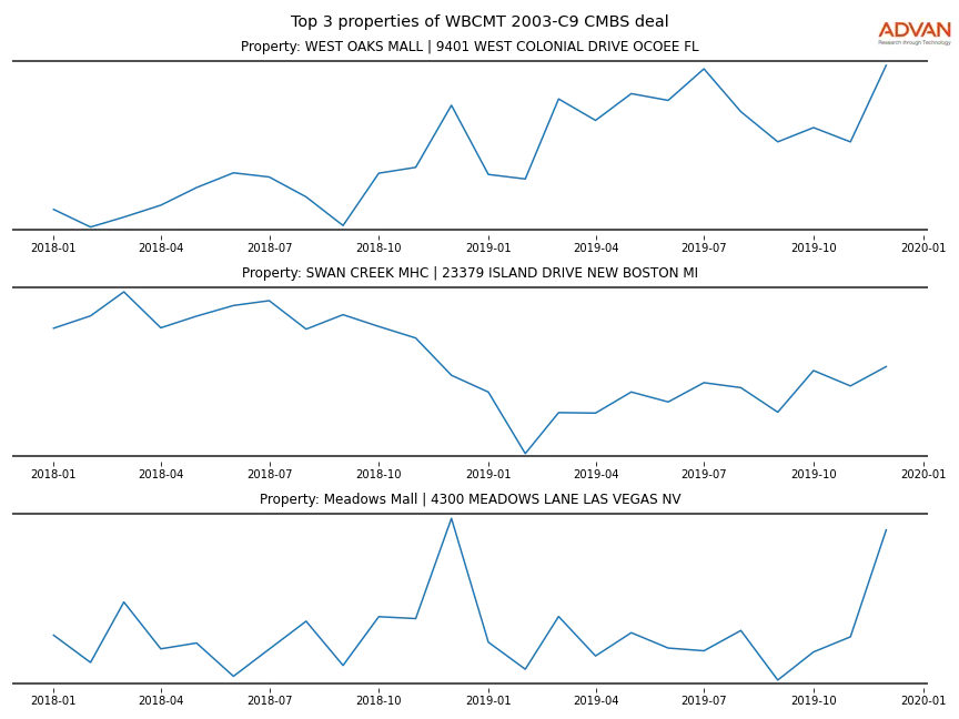 cmbs traffic