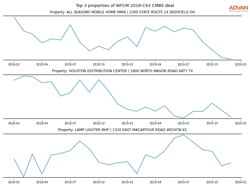cmbs traffic