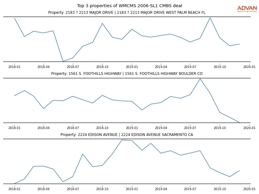 cmbs traffic