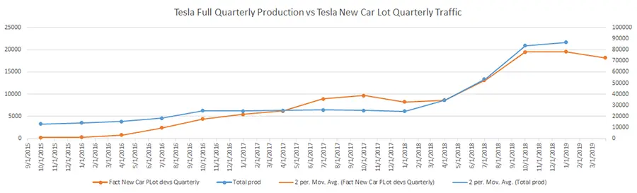 Research: Telsa Car Production Forecasting