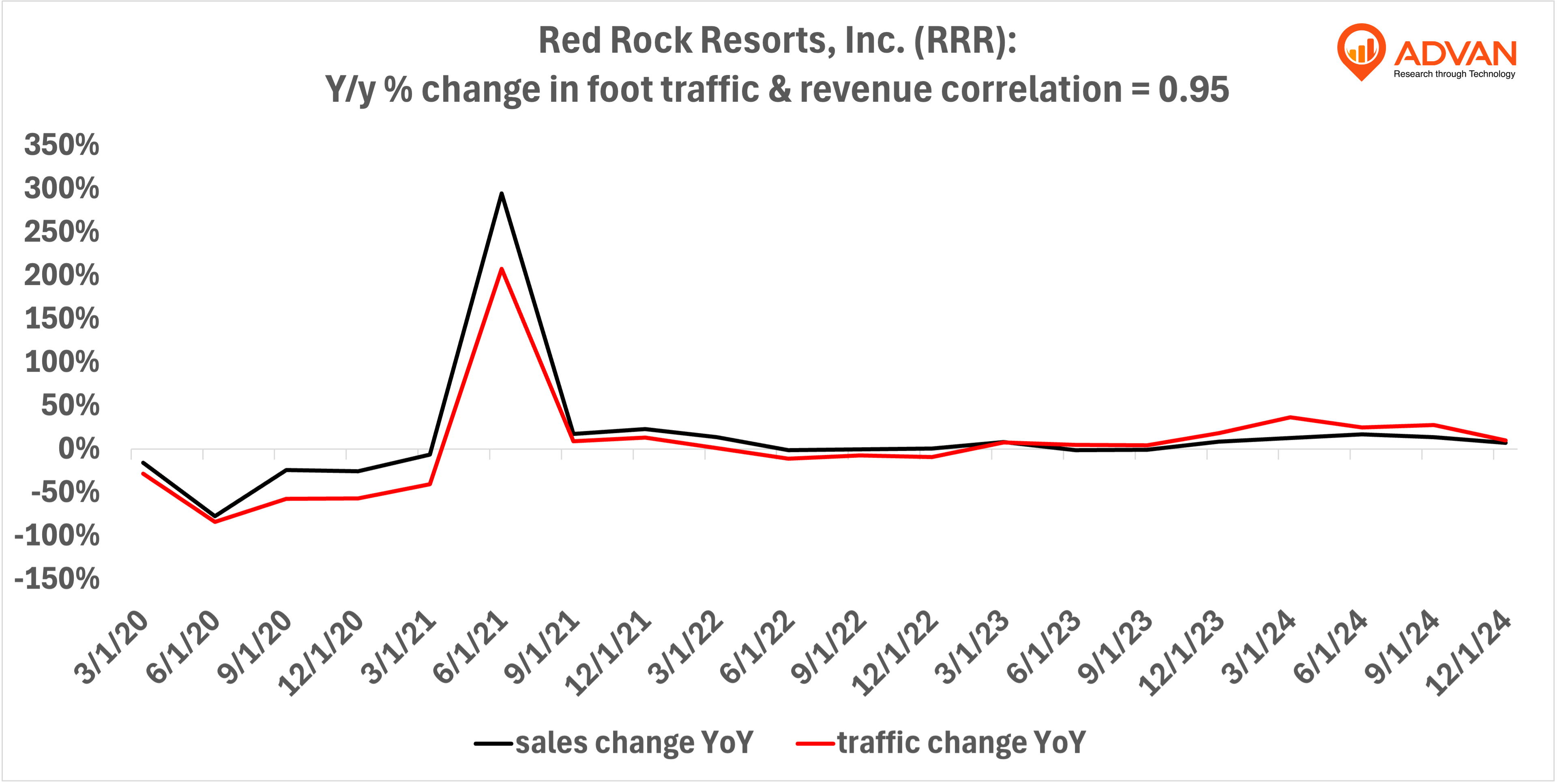 Advan Notable Hits: Red Rock Resorts (RRR), Marriott International (MAR) & Denny's (DENN)