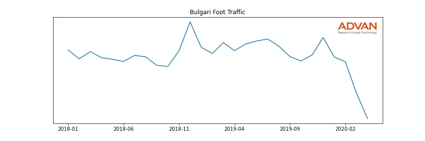LVMUY-BULGARI foot traffic