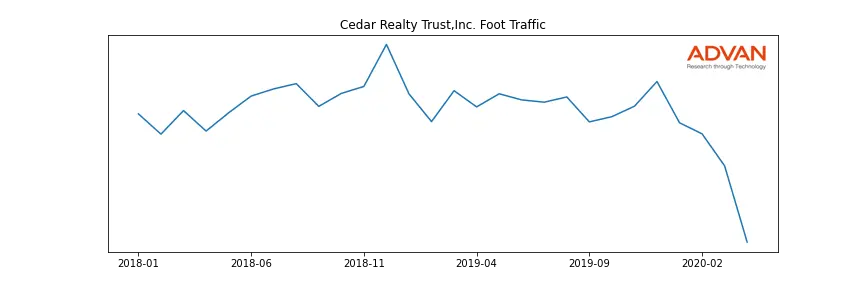 CDR foot traffic