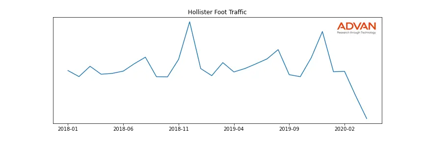 ANF-HO foot traffic