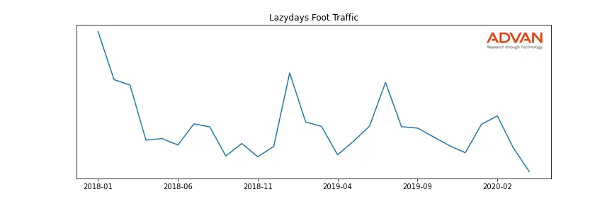 LAZYDAYS-A foot traffic