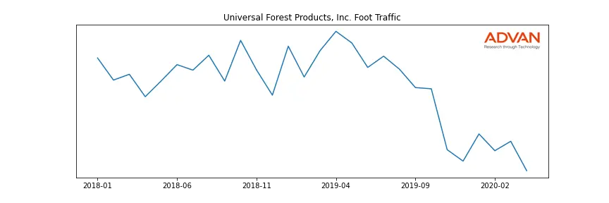 UFPI foot traffic